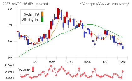 オーバルチャート