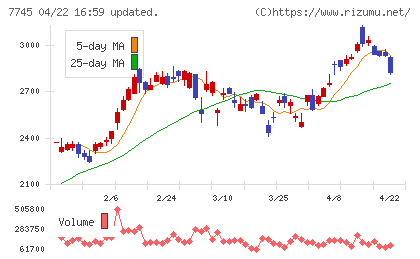 Ａ＆Ｄホロンホールディングスチャート