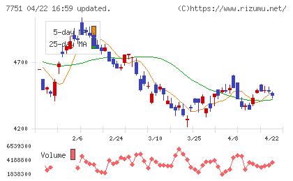 キヤノンチャート