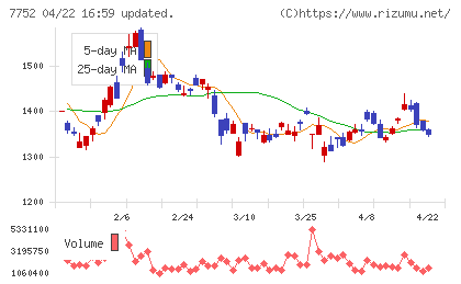 リコーチャート