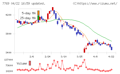リズムチャート