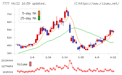スリー・ディー・マトリックスチャート