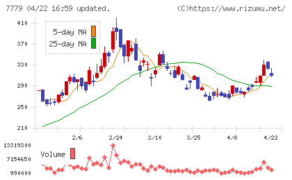 ＣＹＢＥＲＤＹＮＥチャート