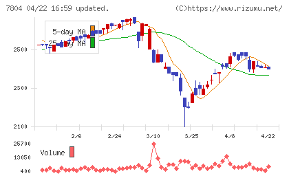 ビーアンドピーチャート