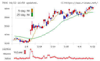 ＭＴＧチャート