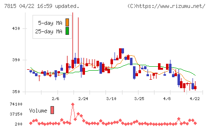 東京ボード工業チャート