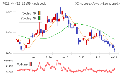 前田工繊チャート