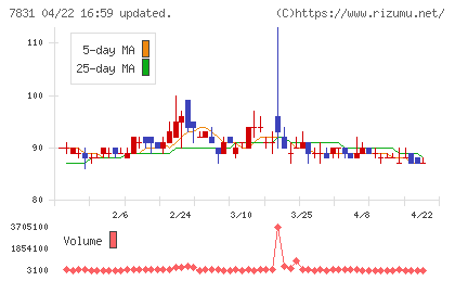 ウイルコホールディングスチャート
