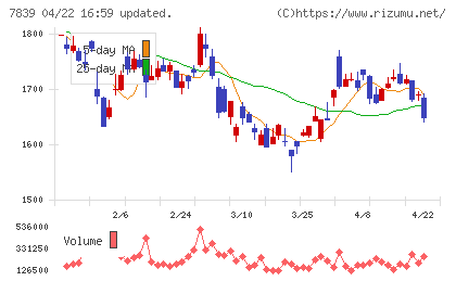 ＳＨＯＥＩチャート