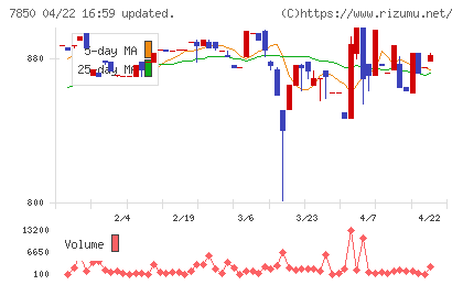 総合商研チャート