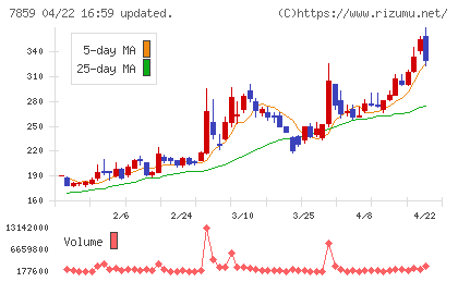 アルメディオチャート