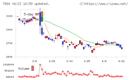 フジシールインターナショナルチャート