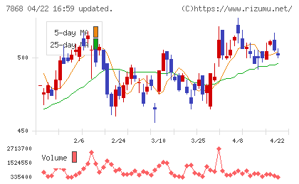 広済堂ホールディングスチャート