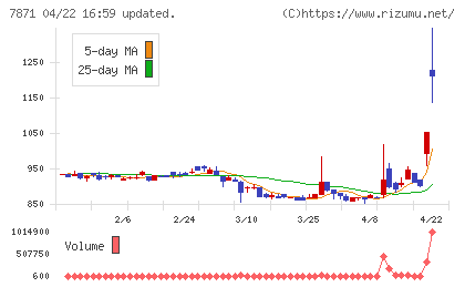 フクビ化学工業チャート