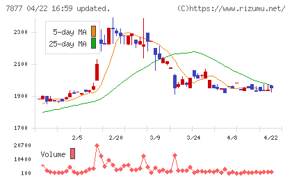 永大化工チャート