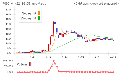 タカノチャート