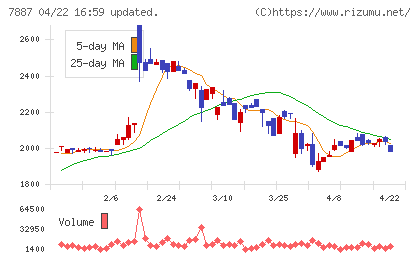 南海プライウッドチャート