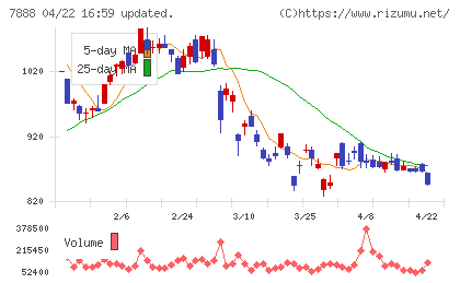 三光合成チャート