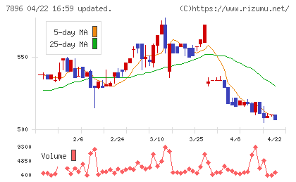 セブン工業チャート