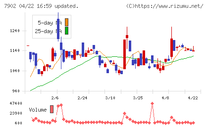 ソノコムチャート