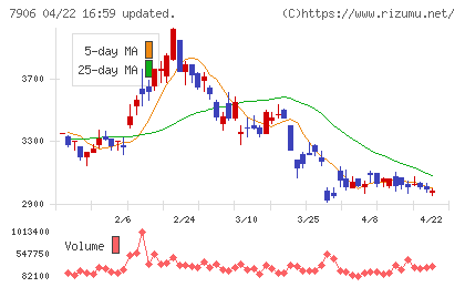 ヨネックスチャート