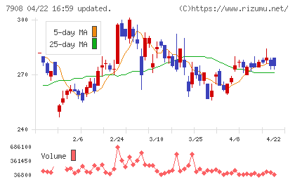 ＫＩＭＯＴＯチャート