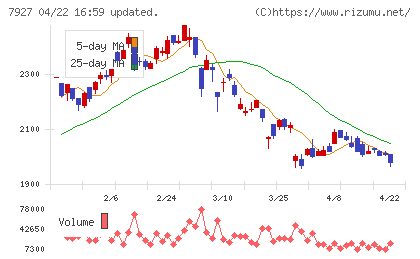 ムトー精工チャート