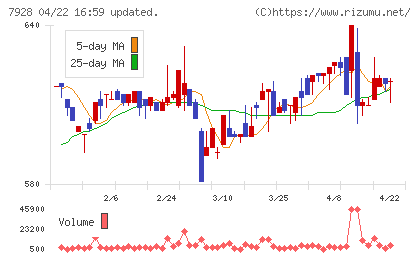 旭化学工業チャート