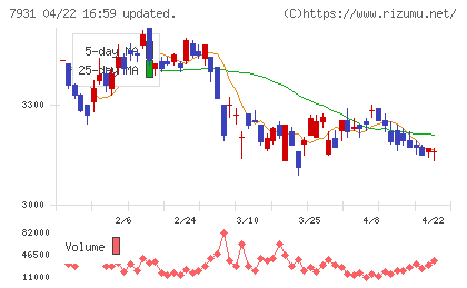 未来工業チャート