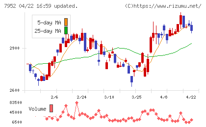 河合楽器製作所チャート