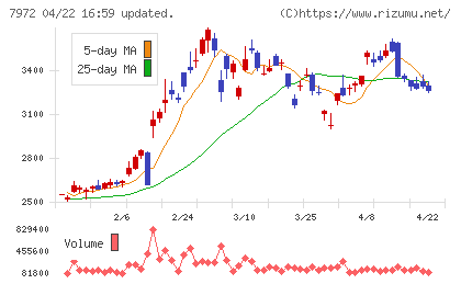 イトーキチャート