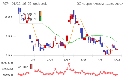 任天堂チャート