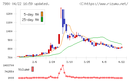 重松製作所チャート