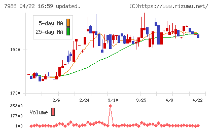 日本アイ・エス・ケイチャート