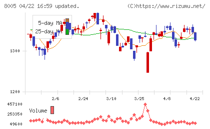 スクロールチャート