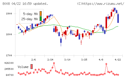 ４℃ホールディングスチャート