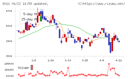 三陽商会チャート