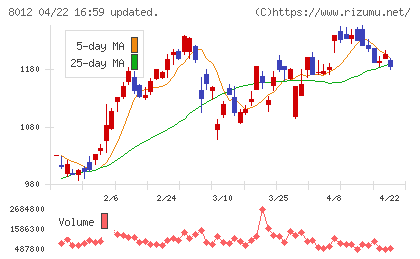 長瀬産業チャート