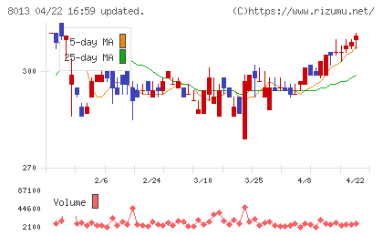 ナイガイチャート