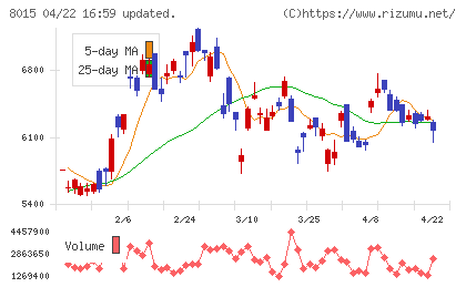豊田通商チャート