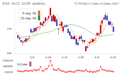オンワードホールディングスチャート