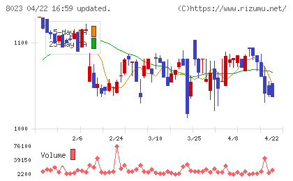 ＤＡＩＫＯ　ＸＴＥＣＨチャート