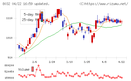 日本紙パルプ商事チャート