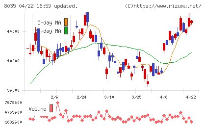 東京エレクトロンチャート