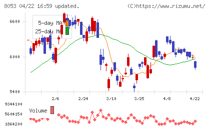 住友商事チャート