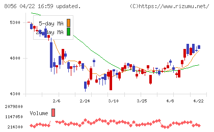 ＢＩＰＲＯＧＹチャート