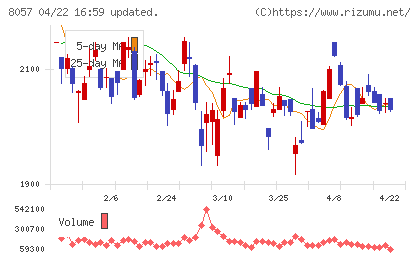 内田洋行チャート
