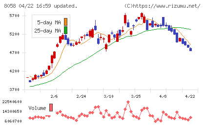 三菱商事チャート