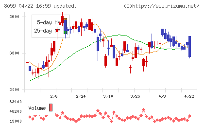 第一実業チャート
