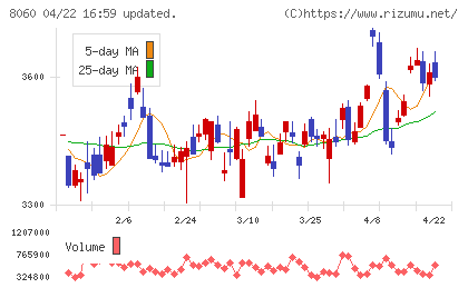 キヤノンマーケティングジャパンチャート